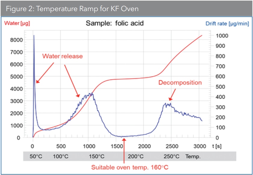 Temperature ramp for KF oven